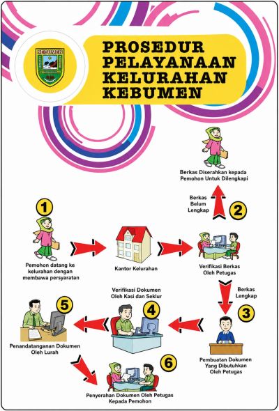 Alur Pelayanan Kelurahan Kebumen