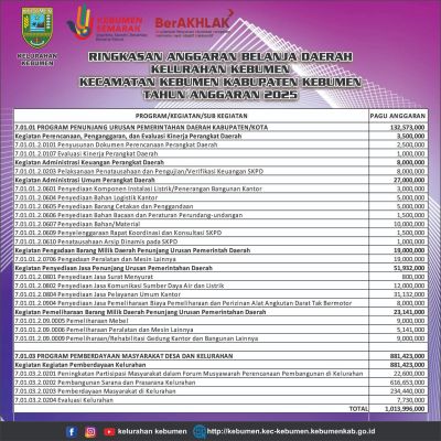 PROGRAM DAN KEGIATAN PERANGKAT DAERAH KELURAHAN KEBUMEN TAHUN ANGGARAN 2025